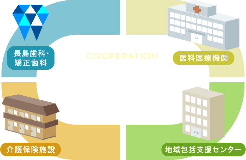 地域住民を主体として各関係機関が連携を強化