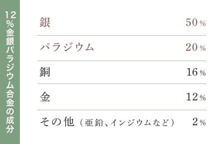 *12%金銀パラジウム合金の成分